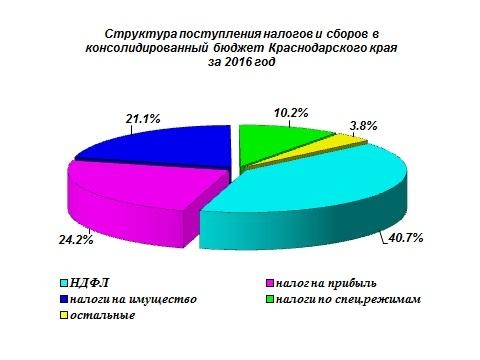 В Орловской области увеличились налоговые поступления во все бюджеты