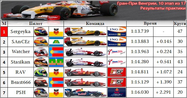RFOC F1 2010. Гран-При Венгрии. 10 этап из 17 501920