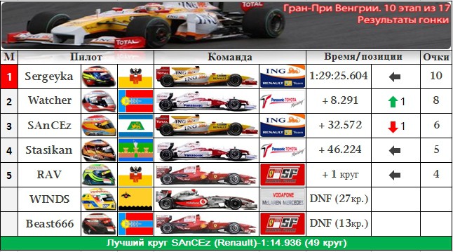 RFOC F1 2010. Гран-При Венгрии. 10 этап из 17 502605