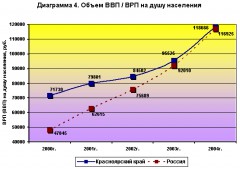 В экономике Красноярского края наблюдается оживление
