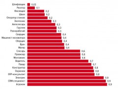 Кубань на третьем месте в числе регионов с дефицитом кадров