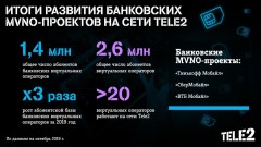 Банковские MVNO на сети Tele2 привлекли 1,4 млн абонентов