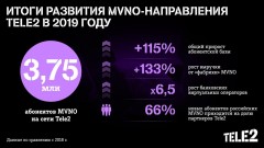 Количество абонентов MVNO на сети Tele2 выросло более чем в 2 раза в 2019 году
