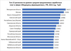 Средняя зарплата медиков и фармацевтов в Ростовской области - 42 631 рубль