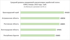 Дончане хотят получать зарплату не менее 40 тысяч рублей