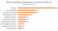 Средняя зарплата медсестры в Ростовской области - 31 тысяча рублей