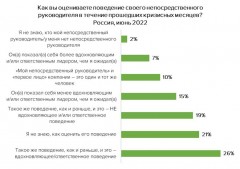HeadHunter: 34% российских работников доверяют своим компаниям в кризисное время