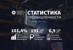 За пять месяцев 2022 года объем отгрузки промпредприятий Кубани вырос почти на 33%