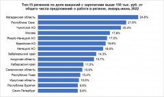 Около 5% вакансий в Ростовской области предлагают заработок от 150 тысяч рублей