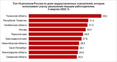 Кубань на шестом месте в России по доле работников, опасающихся увольнения
