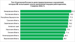 Ростовская область на втором месте в стране по доле работников, не опасающихся увольнения