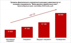 Руководители на Кубани зарабатывают в 2,5 раза больше начинающих специалистов