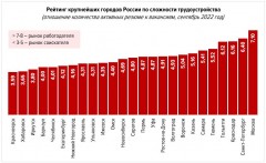 В Ростове-на-Дону по итогам сентября снизилась конкуренция на рынке труда