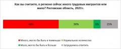 Опрос: 48% работающих жителей Ростовской области считают, что трудовых мигрантов в регионе слишком много