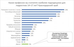 62% жителей Кубани: процедуру трудоустройства подростков нужно упростить
