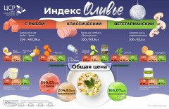 Индекс «Оливье»: сколько будет стоить россиянам любимый салат на Новый год?