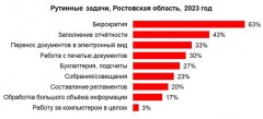 Исследование: 74% жителей Ростовской области тратят до 4-х часов на рутину на работе