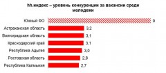 Работа студента: на одну молодежную вакансию приходится сразу 3 резюме в Краснодарском крае